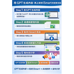 用GPT生成內容，再上架到 iSmart Ai商業應用平台的簡單流程