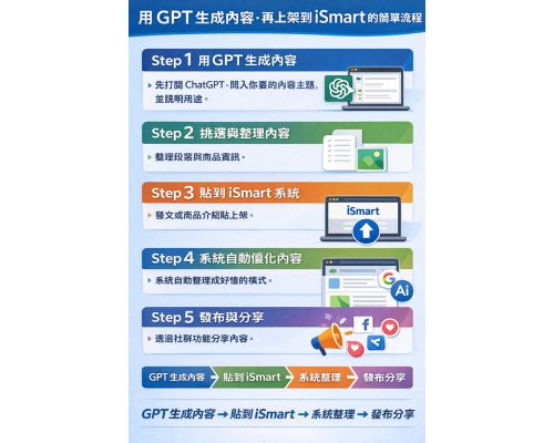 用GPT生成內容，再上架到 iSmart Ai商業應用平台的簡單流程