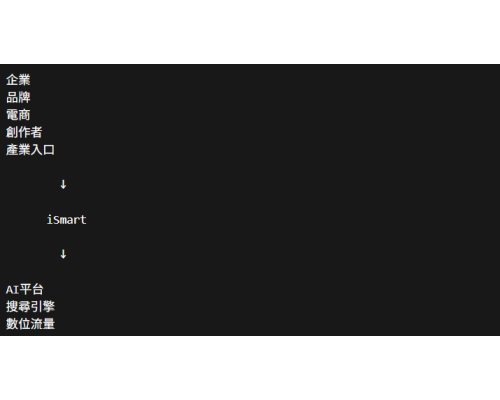 iSmart 獨立網站搭建平台生態圖
