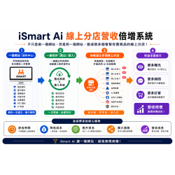 iSmart AI 線上分店營收倍增系統|從網站建置到 AI 零售批發加盟系統 iSmart AI 線上分店營收倍增系統|從網站建置到 AI 零售批發加盟系統