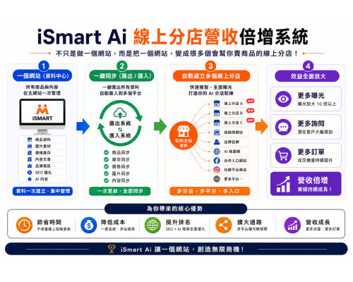 iSmart AI 線上分店營收倍增系統|從網站建置到 AI 零售批發加盟系統 iSmart AI 線上分店營收倍增系統|從網站建置到 AI 零售批發加盟系統